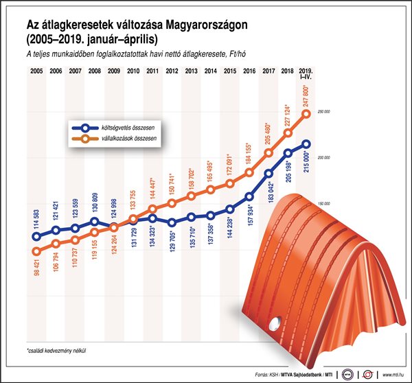 250 ezer forint körül mozog a magyar nettó átlagkereset