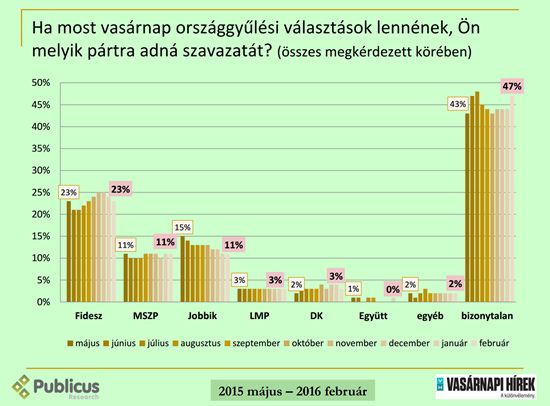 Pártok támogatottsága: lejtőn a Fidesz?