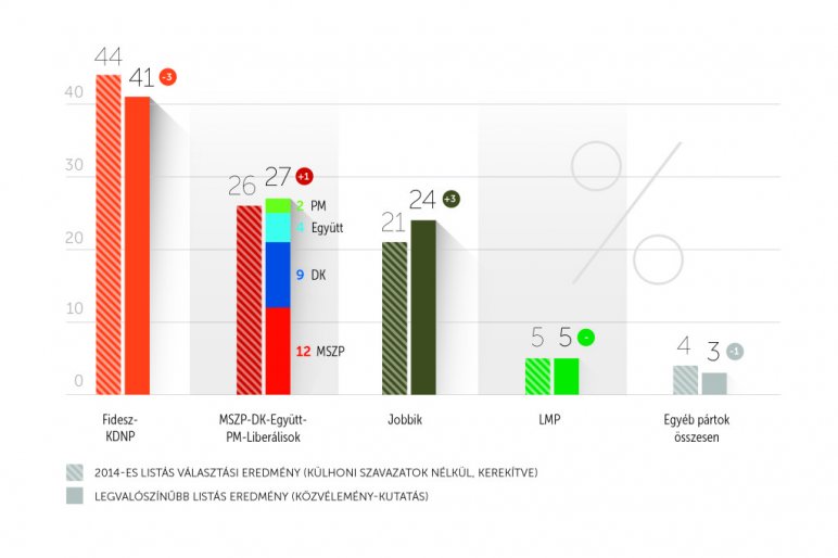 Nincs változás: ma is a Fidesz nyerné a választást