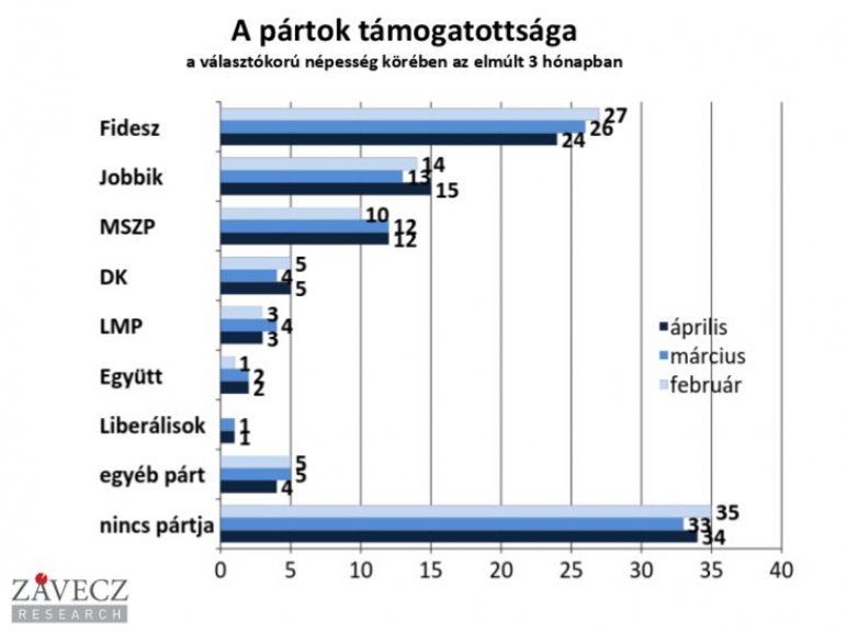 Zuhan a Fidesz népszerűsége