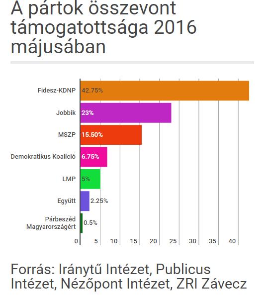 Ma is abszolút többséget szerezne a Fidesz