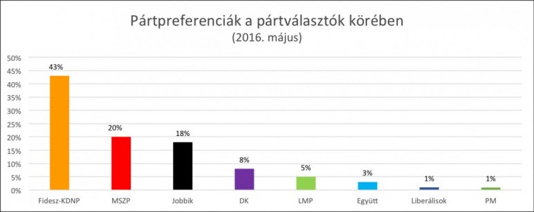 Óriásit zuhant a Fidesz népszerűsége