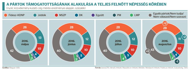 Tovább duzzadt a Fidesz szavazótábora