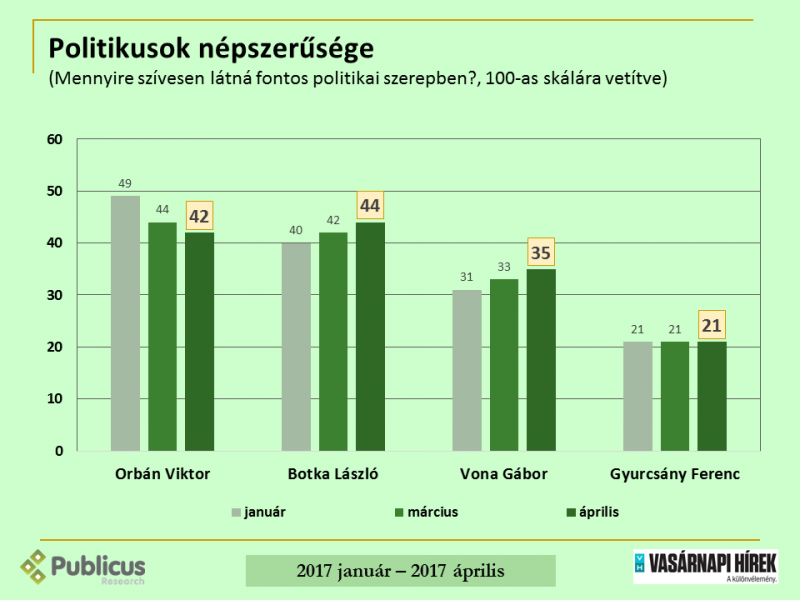 Orbán népszerűsége visszaesett, Botka már előtte jár