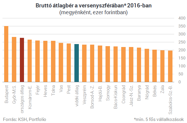 Döbbenetes különbségek vannak a budapesti és a vidéki bérek között
