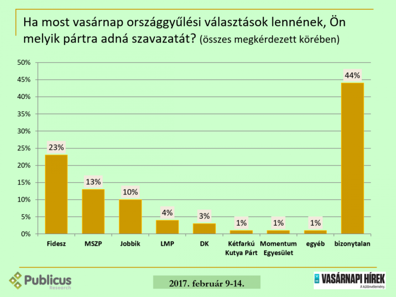Csökkent a Fidesz előnye a Momentum kampánya alatt