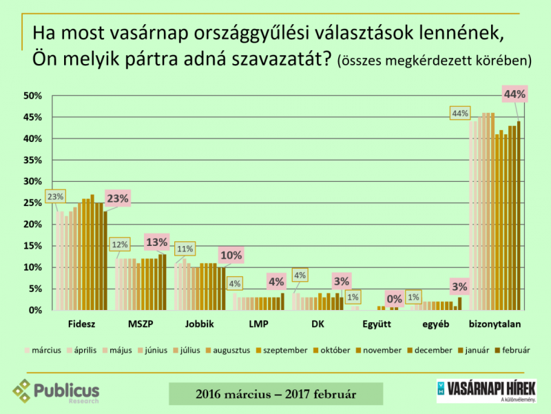 Csökkent a Fidesz előnye a Momentum kampánya alatt