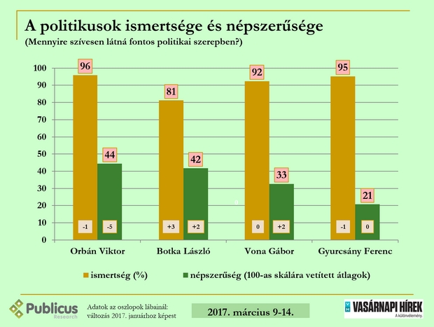 Botka már majdnem olyan népszerű, mint Orbán