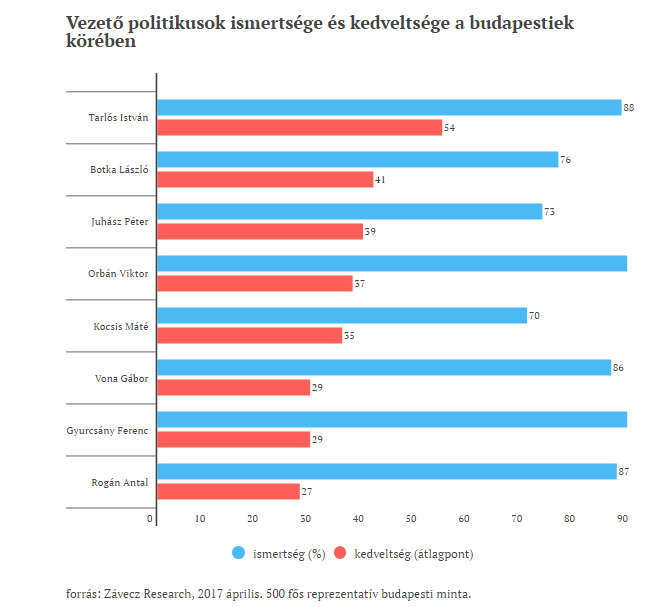 Budapesten Tarlós a legnépszerűbb fideszes