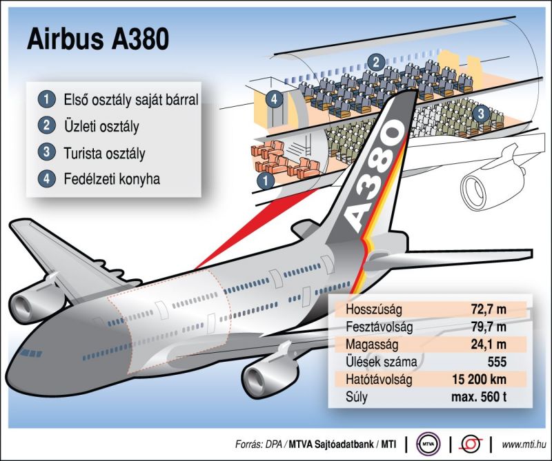 Leállítják az Airbus A380-as gyártását, ha nem lesznek új megrendelések