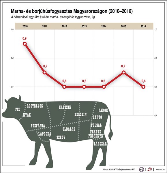 Magyar marhahús-fogyasztásra buzdít az agrárkamara 
