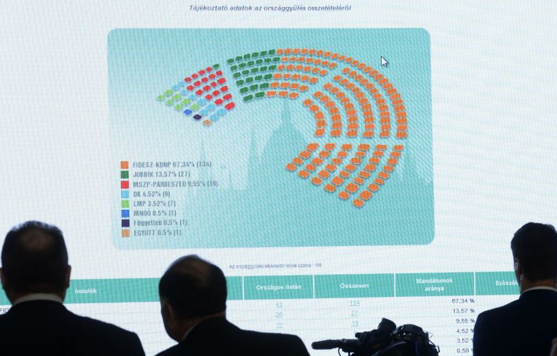 Ötpárti parlament kétharmados Fidesz-többséggel  – vidéken tarolt a Fidesz-KDNP