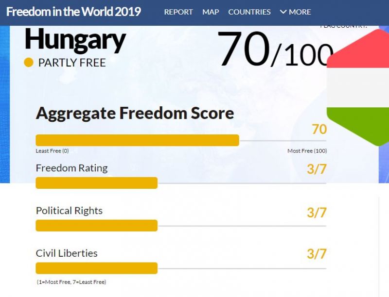 A Századvég szerint "elfogult" a Freedom House jelentése, amely szerint Magyarország már csak "részben szabad"