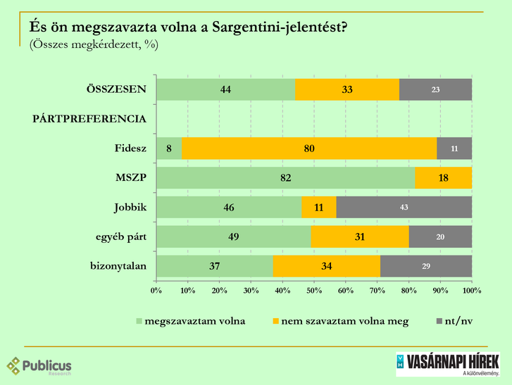 Publicus: A magyarok többsége megszavazta volna a Sargentini-jelentést