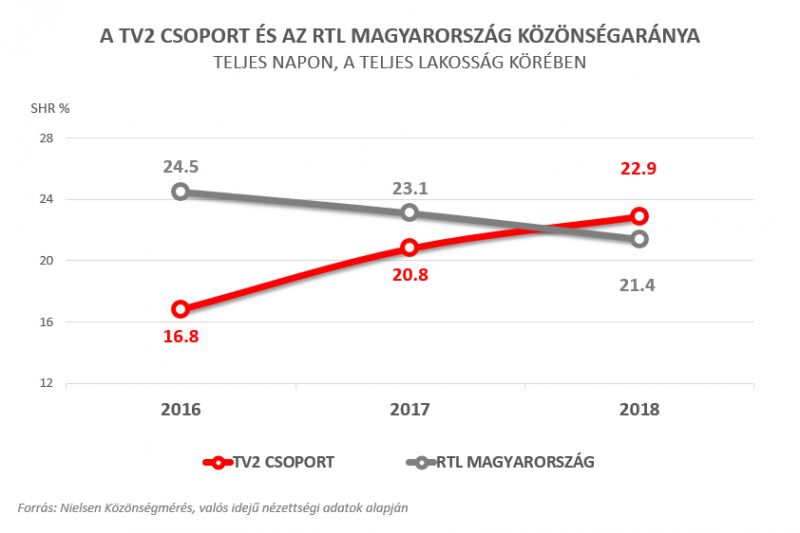 TV2: 2018-ban piacvezető volt a TV2 Csoport