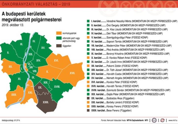 Budapesten tíz kerületet vesztett el a Fidesz, a II. kerületet is bevette az ellenzéki összefogás