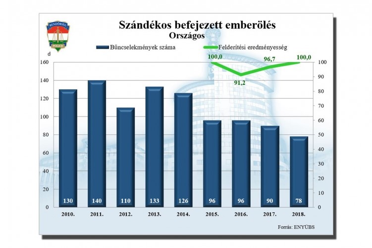 Magyar rendőrség: nem először fordul elő, hogy az Eurostat valótlan adatokat közöl