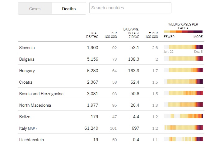 Népességarányosan Magyarországon a harmadik legmagasabb a Covid-halálozások száma 