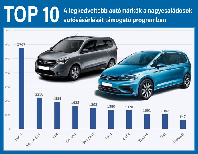 Messze a Dacia a nagycsaládos autó támogatás nyertese