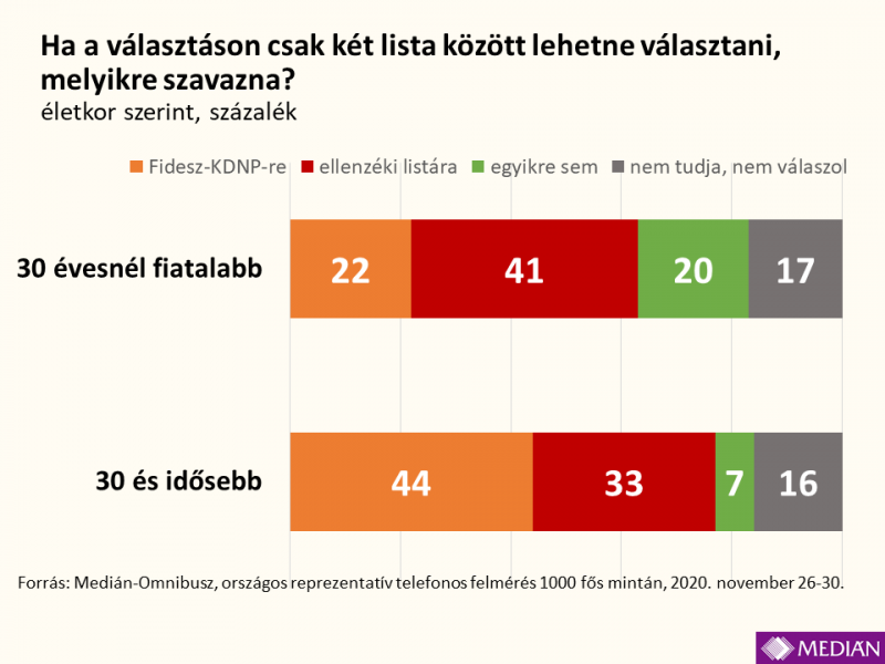 Gyalázatosan teljesít a Fidesz a fiatalok körében – ezek a számok indokolhatják Orbán mai bejelentését
