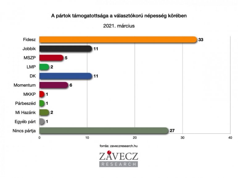Szoros a verseny a Fidesz és az ellenzék között, de bővült a Fidesz-tábor