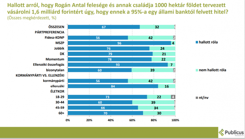 Még a fideszesek elsöprő többsége sem hiszi, hogy Rogán családjának hiteleit piaci alapon bírálták el