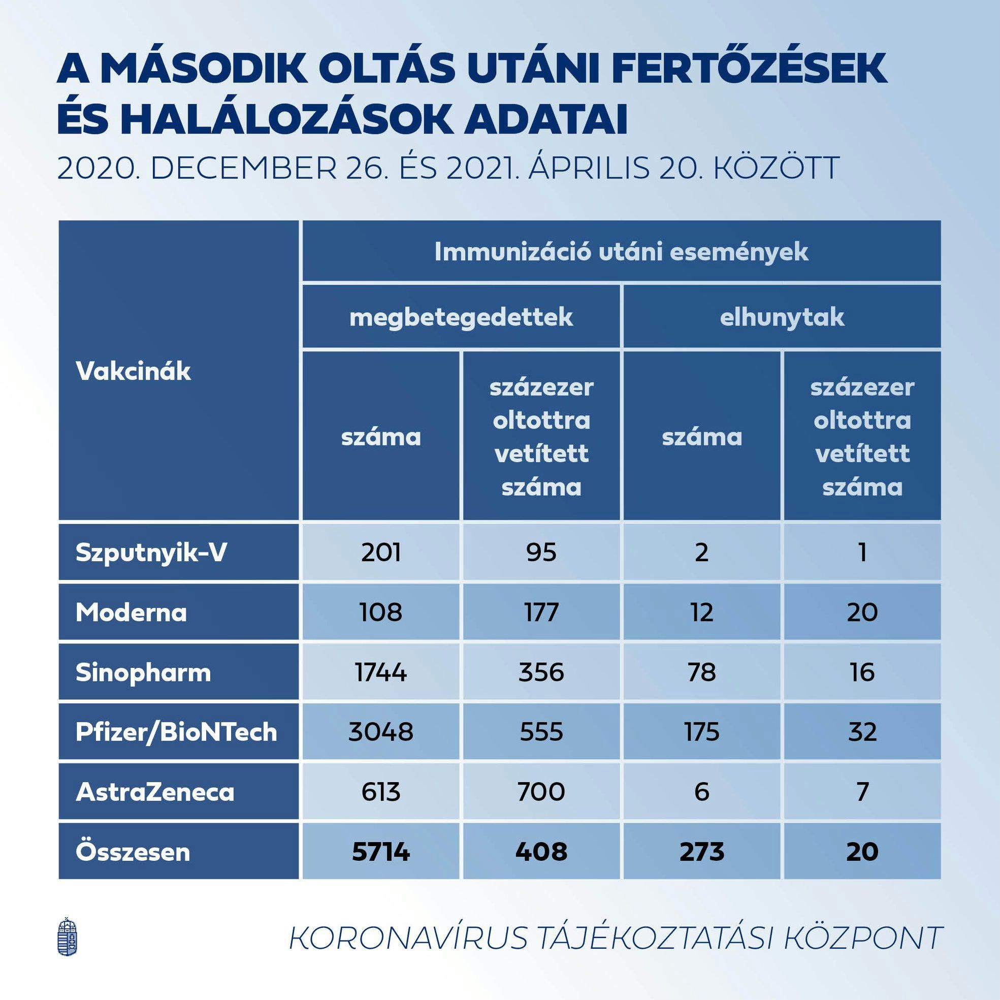 Itt vannak az oltás után megbetegedett magyarok halálozási adatai