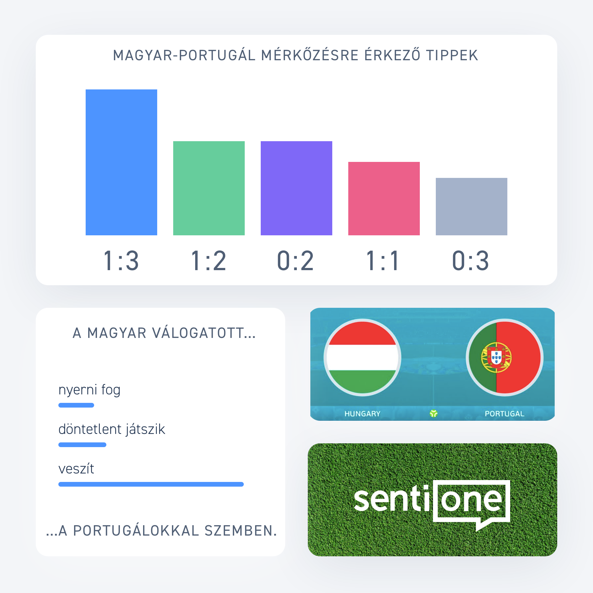 A magyar internetezők közel kétharmada portugál győzelemre számít ma este – Ön mit tippel? 