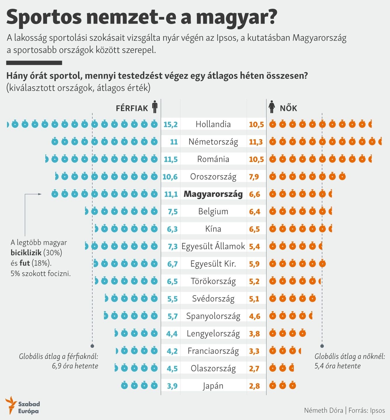 Mennyire sportos nemzet a magyar? Meglepő válasz született a kérdésre