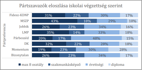 Tényleg tarol a Fidesz az alacsony iskolázottságúak között? Mi igaz a Budapest-vidék ellentétből? Felmérték