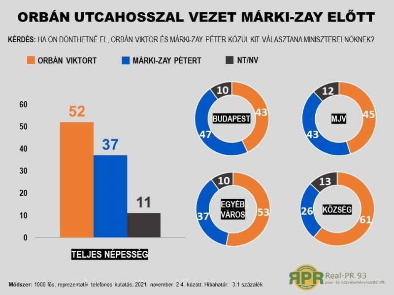 Felmérték, mennyivel vezet Orbán Márki-Zay előtt – nem lesz boldog az eredménytől, aki ellenzéki szimpatizáns