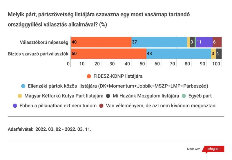 A Fidesz népszerűsége emelkedett, az ellenzéké csökkent az IDEA Intézet szerint