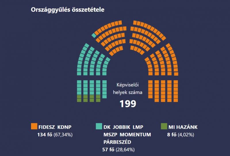 Választás 2022: egyharmados feldolgozottságnál is nagy a Fidesz előnye