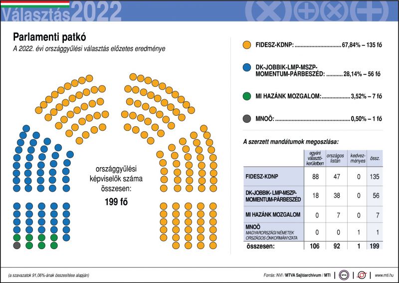 Választás 2022: 100 százalékhoz közelít a feldolgozottság, Fidesz-kétharmad lett ismét