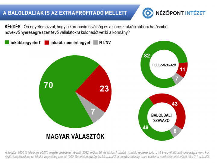 A magyar választók 70 százaléka egyetért az extraprofit-különadóval