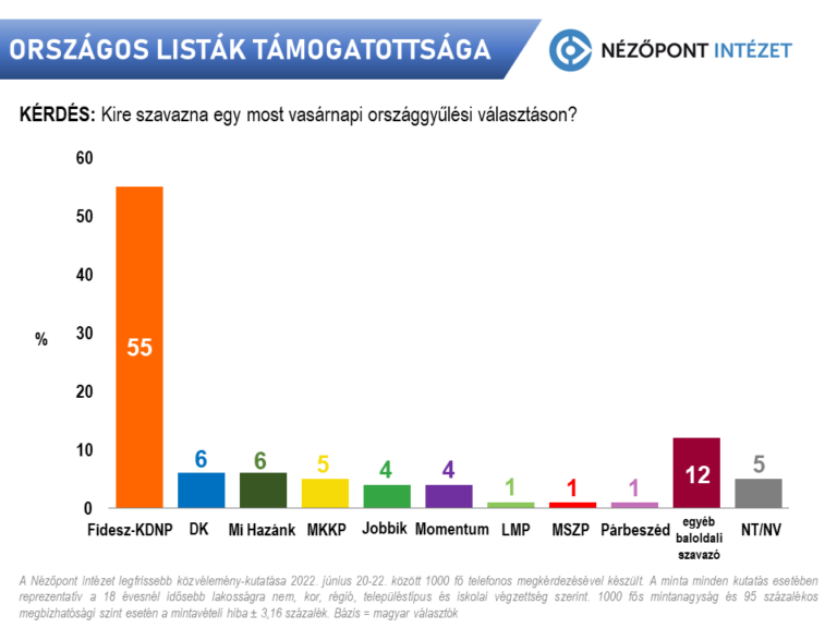 Ismét toronymagas a Fidesz népszerűsége a Nézőpont Intézet szerint 