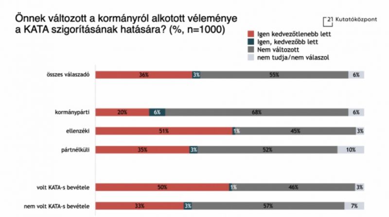 Kata törvény: a fideszesek 20%-nak negatívan változott a véleménye a kormányról