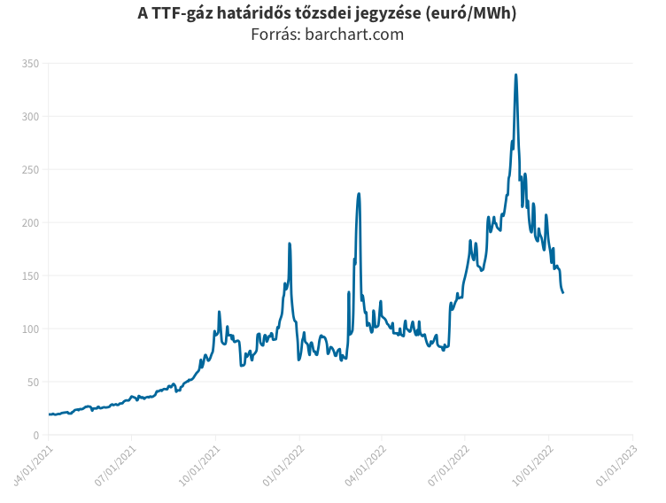 Hónapok óta nem volt olyan olcsó a gáz, mint most