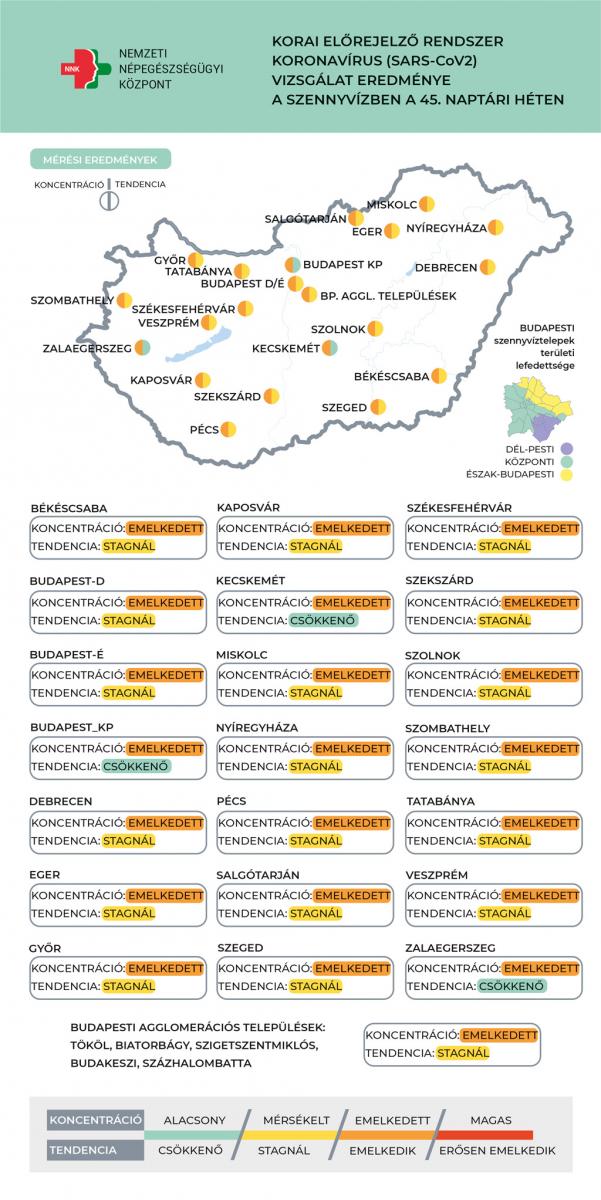 Budapesten és még két városban csökken a koronavírus örökítőanygának koncentrációja a szennyvízben