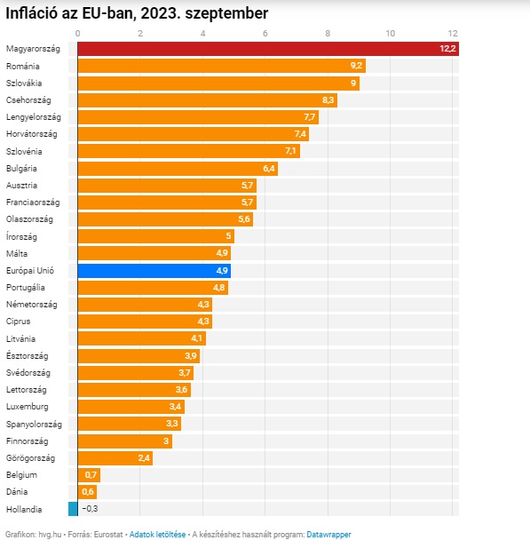 Köszi, Fidesz: nálunk messze a legmagasabb az infláció egész Európában