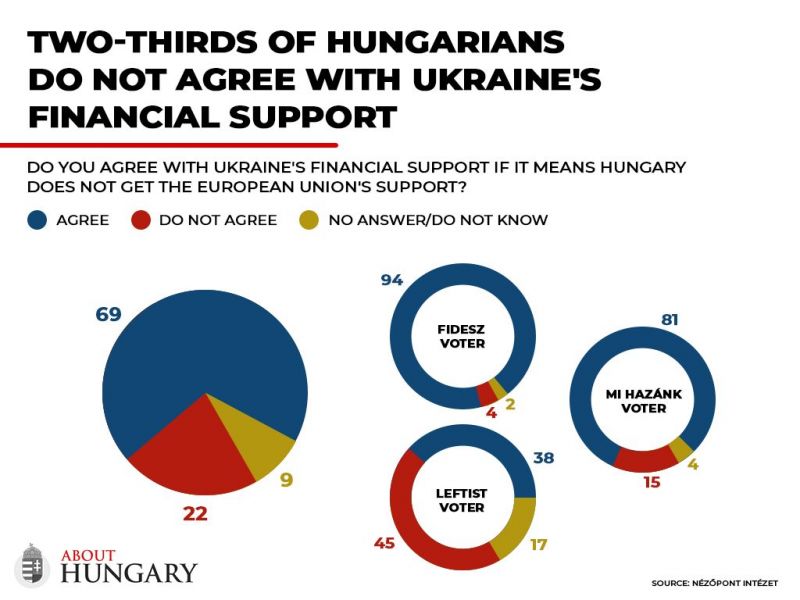 Kovács Zoltánt legyőzte egy grafikon: A posztja szerint a fideszesek Magyarország rovására is támogatnák Ukrajnát