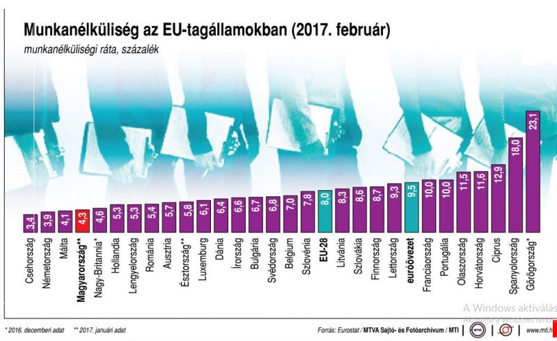Így fest az EU-országokban a munkanélküliségi ráta